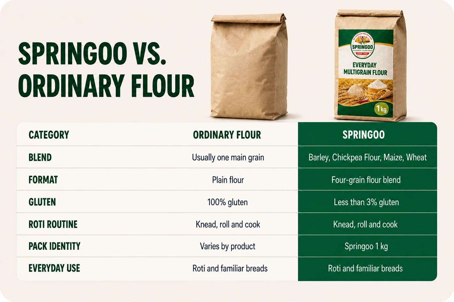Springoo four-grain blend comparison